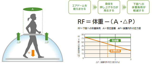 体重負荷軽減の原理イメージ